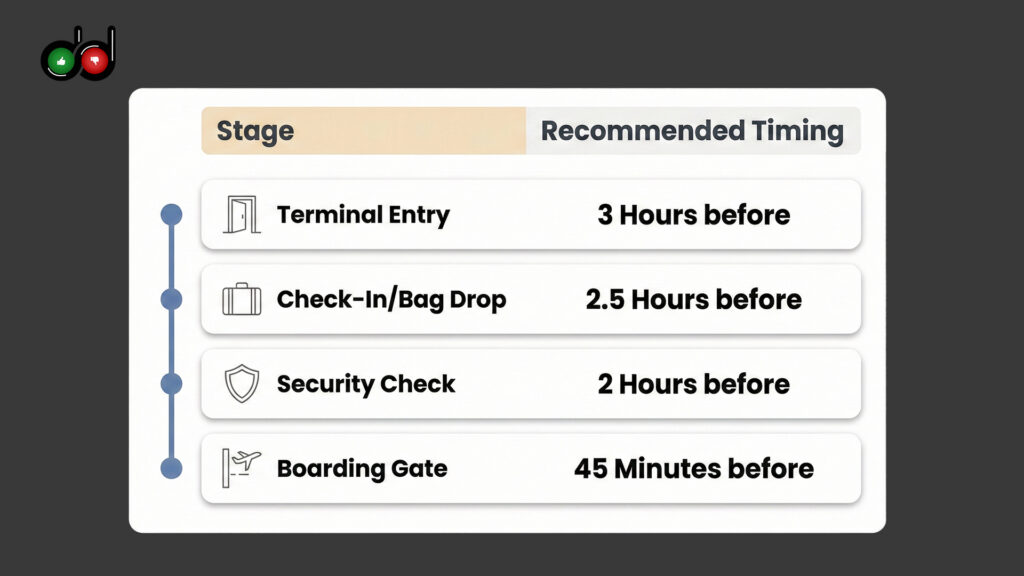 Airport Procedures in India