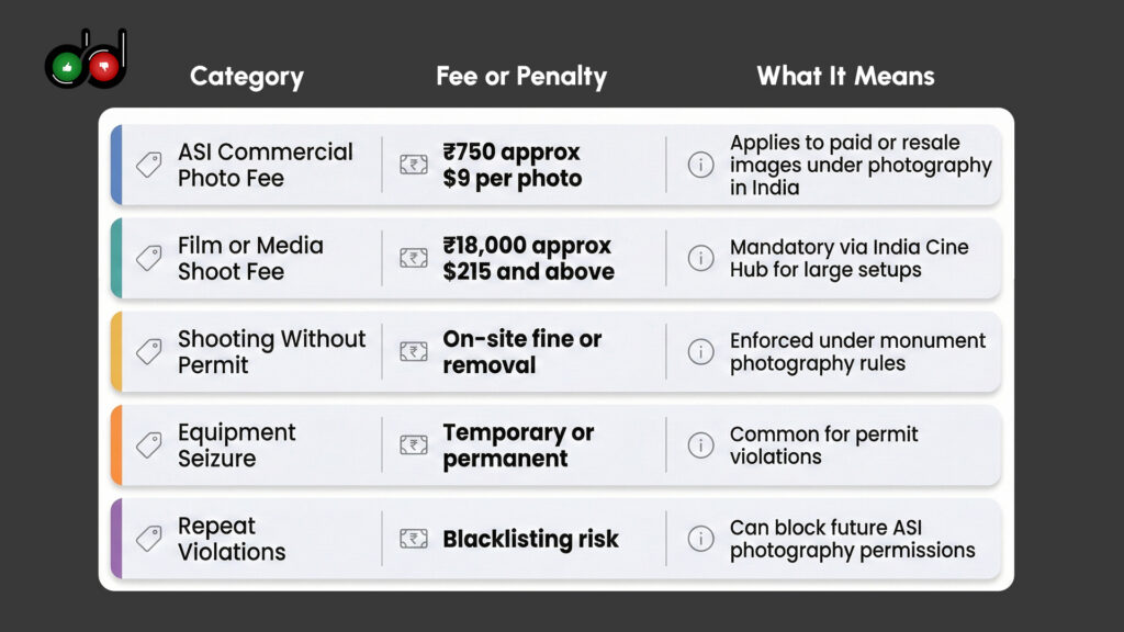 Quick Fees and Penalties Overview in India