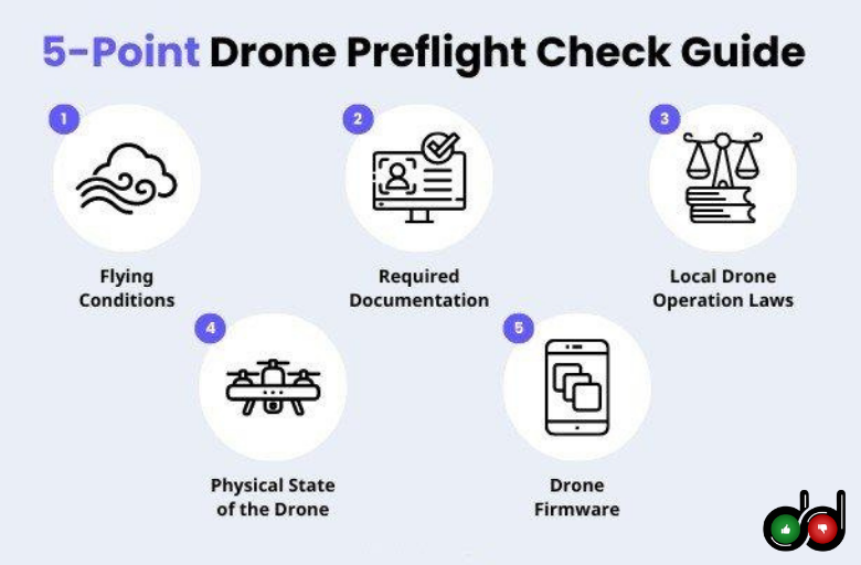 Drone travel checklist showing permits, safety checks, and no-fly zone verification before flying